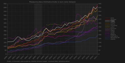 Raf_Alinski - @PoIand Płaca minimalna w euro w Europie Wschodniej i w Turcji z podświ...