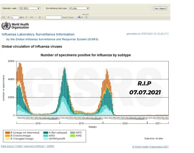 ktosio - @usersyfwykopu: gdzie podziała sie grypa? dane oficjalne ze strony who, sobi...