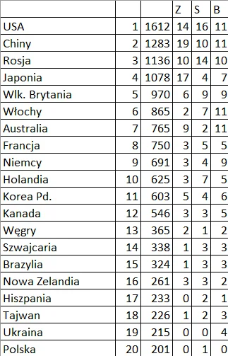 plackojad - Najnowsza aktualizacja rankingu. Jakie są jego zasady? Więcej tutaj:
htt...