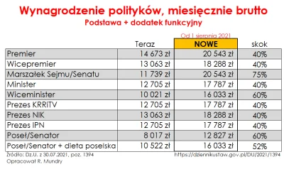 Doodle - @PozorVlak: Oczywiście to są tzw. gołe pensje. Dodajmy do tego różne "wysług...