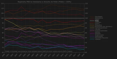 Raf_Alinski - PKB na mieszkańca województw w stosunku do Polski w latach 2000-2019.
...