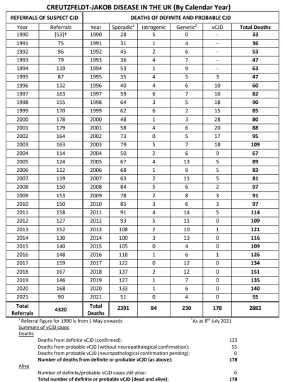 P.....u - @KubaGrom: W UK 2883 zgonoy na CJD w ostatnich 30 latach. W tamtejszej popu...