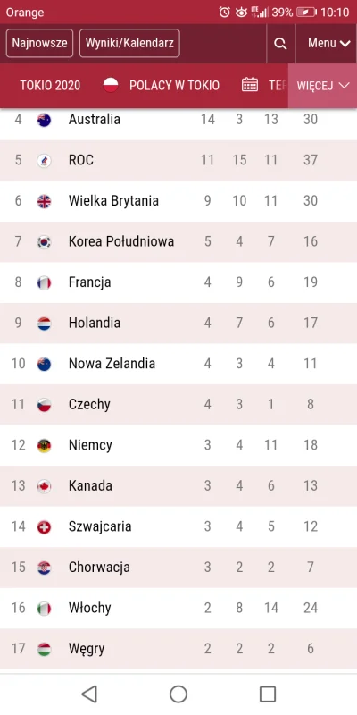 koral - Czech > Włochy

XD

#tokio2020 #medal