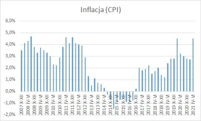 BezDobry - Wartość średnia inflacji CPI (z uwzględnieniem kwartałów w roku zmiany wła...