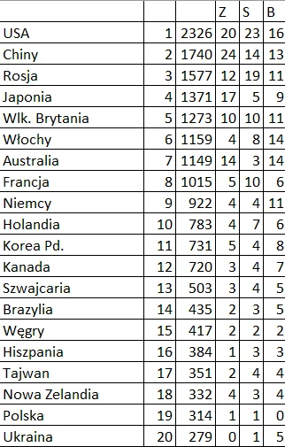 plackojad - W rankingu Polacy spadli na 19. miejsce. Właściwie to byli tam i wczoraj,...