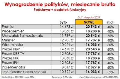 lewoprawo - Może podsumujmy ostatnie przygody partii rządzącej:

1) Na jaw wychodzi...