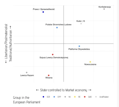 Priya - @konkarne: Wg tego badania PiS jest minimalnie mniej socjalistyczny od Razem ...