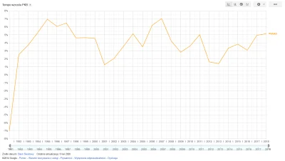 Krzyzowiec - @BekaZWykopuZeHoho: od 1991 do 1999 wtedy ich PKB przestało spadać.

W...
