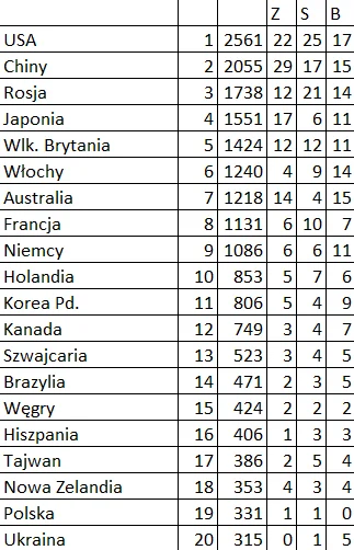 plackojad - Ranking olimpijski - tu znowu bez większych zmian w czołówce. Także nasza...