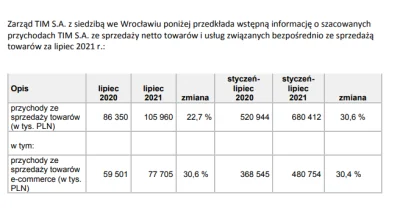 widmo82 - @TIM_SA Co tak słabo? Kurs wywaliło o 300% a wzrost przychodów ledwo 30% ( ...