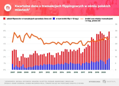 lewoprawo - Rośnie aktywność flipperów, w niektórych miastach opanowali już nawet 10%...