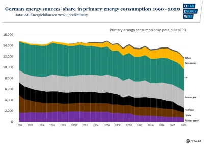btr - > Z roku na rok wzrastał udział paliw kopalnych. 
@Oline: To chyba jakiś błąd?...