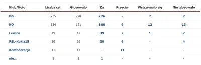 M.....6 - dziwnym trafem na glosowaniu kilka miesiecy temu rzekoma opozycja byla za a...