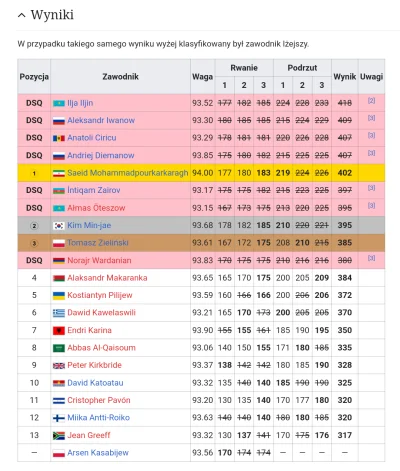 Tanczacyzlewakami - @xDawidMx: Londyn 2012. Tomasz Zieliński 9, a jednak z brązowym m...