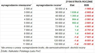 Czikulina - Prognoza straty/zysku na nowym ladzie