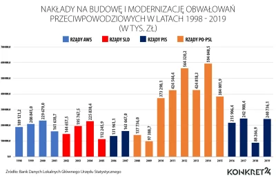 SzitpostForReal - Krakusy powinny zapamiętać, że PiS przesunął wydatki na ochronę prz...