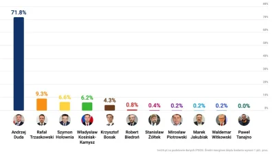 JohnFairPlay - @CalibraTeam: Ty zawniłeś, bo tak głosowali rolnicy: