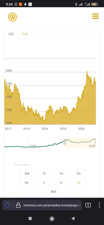 markhausen - Wykres ceny złota w USD