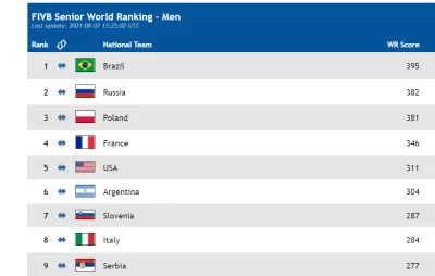 kokos580 - Zaktualizowany dzisiaj ranking FIVB.
#siatkowka