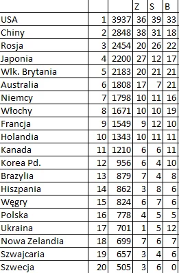 plackojad - A tak (na 13 finałów przed końcem) wygląd czołówka rankingu olimpijskiego...