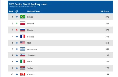kokos580 - Oficjalny ranking FIVB po Igrzyskach Olimpijskich. Polska wciąż wicelidere...