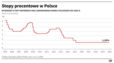 T.....z - @DarthRegis: Jeszcze wykres stóp, jakby ktoś potrzebował dokładniej