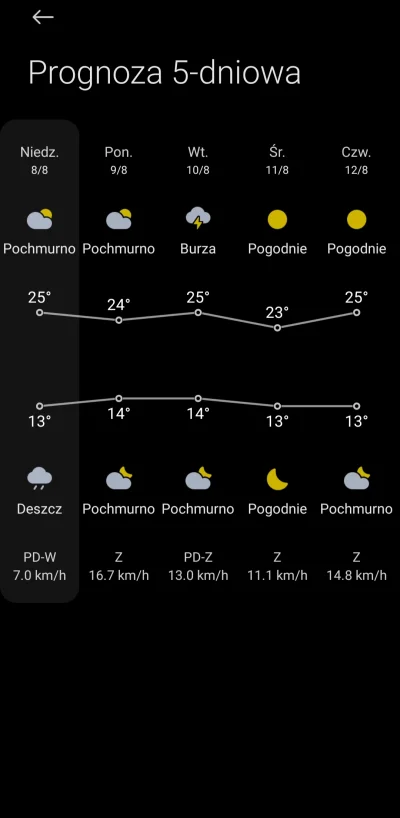 typniepopkorny - @Rumix24: O co chodzi? Idealna temperatura na najbliższe dni. Lepiej...