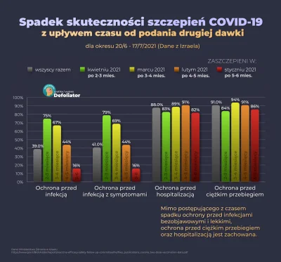 bosfor606 - @theqwert: ale dane z Izreala pokazują, że szczepionki działają

grafik...