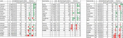 plackojad - Rankingi olimpijskie dla poszczególnych konkurencji. Polacy zaliczyli pro...