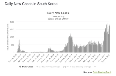 e.....u - Może wam to umknęło, ale #korea Południowa ma teraz 10x więcej przypadków n...