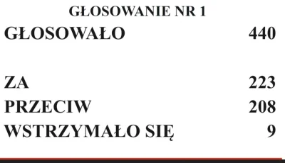 czeskiNetoperek - Posłowie z Konfederacji wstrzymali się od głosu podczas pierwszego ...