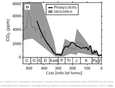 DarrDarek - Gwoli ścisłości, szacowane stężenie CO2 najbardziej spadało w Kambrze i P...