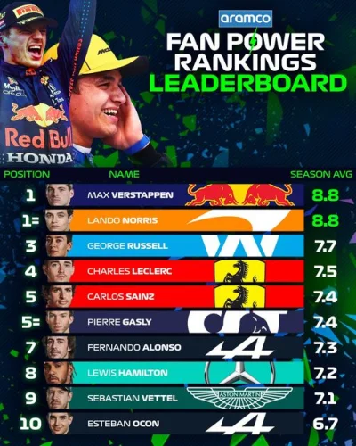 milosz1204 - Ranking F1 po połowie sezonu. Ta trzecia pozycja Russella XDDD.
#f1