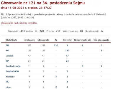 ater - Brawo konfederacja znowu daliście dupy. 
#4konserwy #neuropa #konfederacja #p...