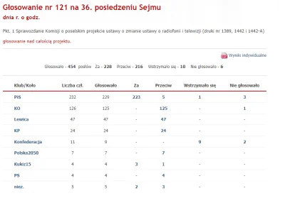 R187 - @Robson86pn: https://www.sejm.gov.pl/sejm9.nsf/agent.xsp?symbol=glosowania&NrK...