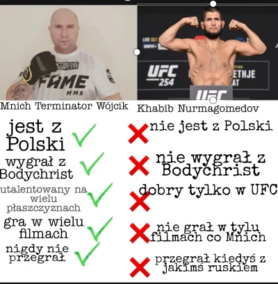 tuszonyjohny - Fakt, nie opinia. Mnich > Khabib, pogódźcie się z tym! 

#mnichtermina...