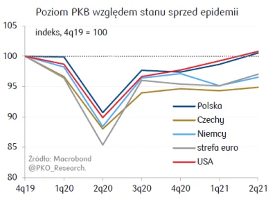 titutoo - Poziom PKB względem stanu sprzed pandemii.
#polska 
#gospodarka 
#ekonom...
