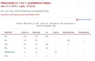 kleopatrixx - > Konfederacja w całości głosowała przeciwko wyborze Witek na marszałka...