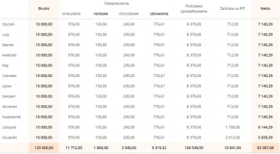 Zaxean - @devel9k: kalkulatory wynagrodzeń ładnie to pokazują. Rozłożenie w perspekty...