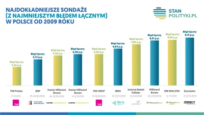 Khaine - @Pilaf: Kantar to jedna z najdokładniejszych sondażowni w kraju, nie wydaje ...