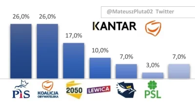 czeskiNetoperek - @czeskiNetoperek: Sondaż: