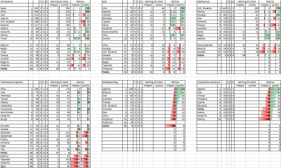 plackojad - W rankingach radzę zwrócić uwagę na stabilne czołówki w gimnastyce i jeźd...