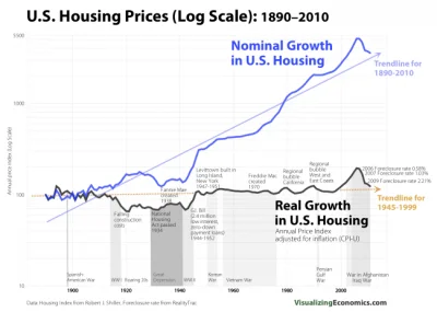 benyrbh - Realne i nominale ceny nieruchomości w USA w latach 1890-2010. Dlaczego dla...
