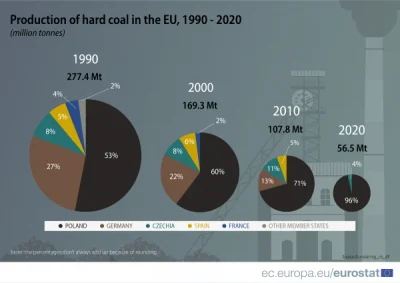 pedrollo - @piranha12: Eurostat - źródło