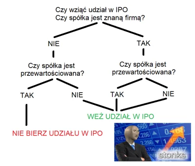 FootballShotTV - Często pytacie się czy wziąć udział w IPO. Przygotowałem precyzyjny ...