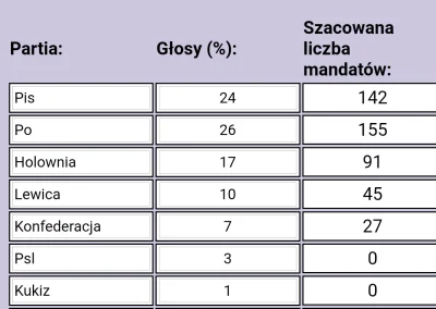 chigcht - >dzięki systemowi D'hondta daje Tuskowi większość konstytucyjną
@towinatus...