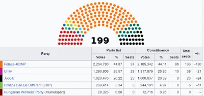 Theos - @R187: w 2014 roku Fidesz miał 44% poparcia, a dostał 67% głosów w parlamenci...