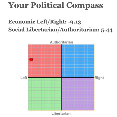 G.....d - Wynik do oceny 
#antykapitalizm #politicalcompass #polityka #neuropa