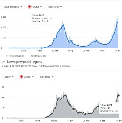 Alagash - @1realista1: Dla porównania Gruzja, gdzie zaszczepionych jest kilkanaście p...