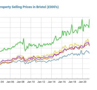 Dansann - @patrol798 patrząc na średnie ceny domów np w bristolu te spadki w 2009 nie...